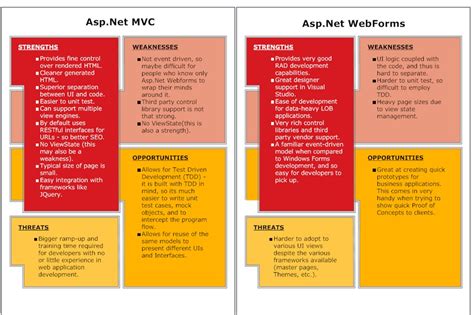 Asp Net Webforms Vs Mvc Understanding The Primary Contrasts