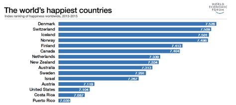 the world s happiest countries in 2016 world economic forum