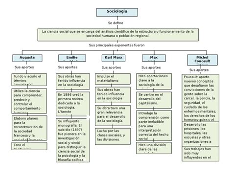 Mapa Conceptual Sociologia Pdf Sociología Interacciones De