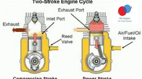 Project on experimental set up for performance dimension of four heart stroke four cylinder petrol engine. Two Stroke Petrol Engine Diagram Review Two Stroke Petrol ...