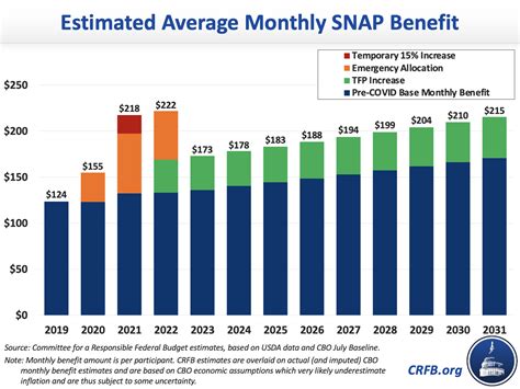 Biden Administrations Snap Increase Could Add 180 Billion To Deficits
