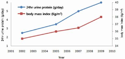 Urine protein tests detect and/or measure protein being released into the urine. The 24-hour urine protein and BMI increased continuously ...