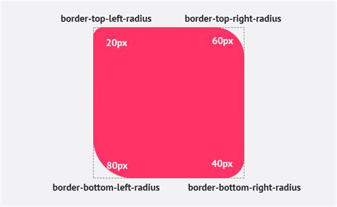 Css Border Radius Complete Property Guide Rounded Corners