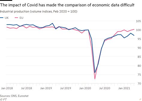 Covid Pandemic Masks Brexit Impact On Uk Economy Financial Times
