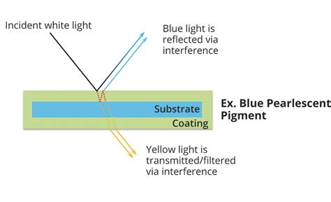 Pearlescent Pigments In Coatings A Primer 2018 08 01 Pci Magazine