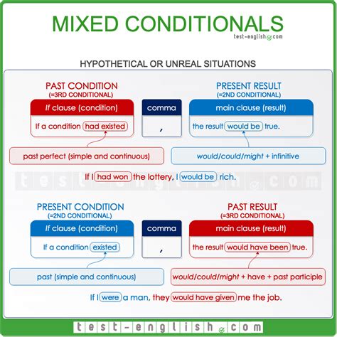 Mixed Conditionals If I Were You I Wouldn T Have Done It Page 2 Of