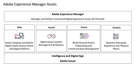 Optimizing Cross Channel Content Experiences With Adobe Experience