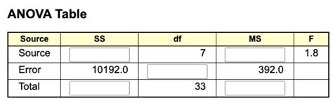 Solved Anova Table Chegg Com