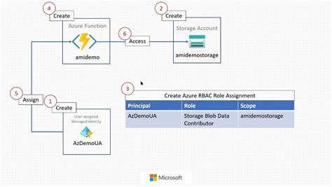 Is There A Way To Work With Azure Key Vault In Localhost With Managed Identity On Visual Studio