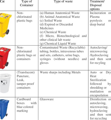 Type Of Container And Colour Coding For Hospital Waste Disposal