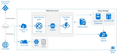 확장 가능한 웹 애플리케이션 Azure Reference Architectures Microsoft Learn