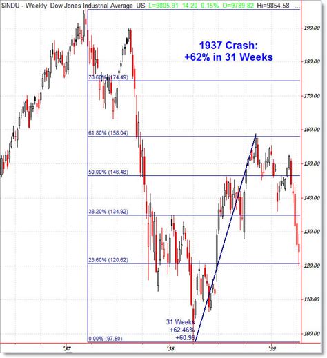Abcs, head and shoulders, gartleys, butterflys, channels, double bottoms/tops, dragons, wedges. A Look at the 1929, 1938, and Current Recoveries | Afraid ...