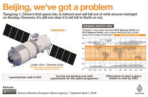 Chinas Tiangong 1 Space Station Set To Crash On Earth