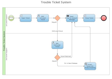 The ticket is created or updated on the remedy trouble ticket system. ConceptDraw Samples | Business Processes - BPMN diagrams