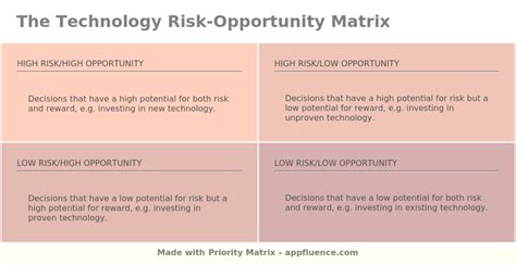 Technology Risk Opportunity Matrix Free Download