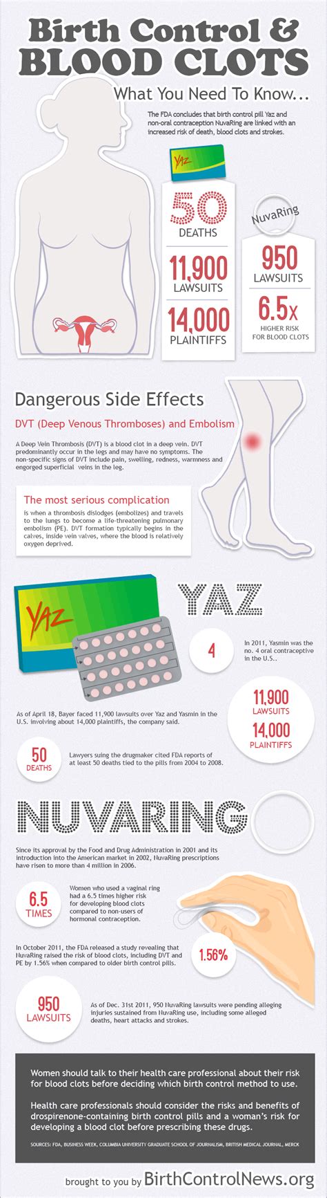 Birth Control And Blood Cloths What You Need To Know Infographic