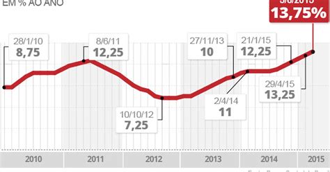 A taxa selic determina a rentabilidade desses investimentos. Economia - Taxa básica de juros deve ter 7ª alta ...