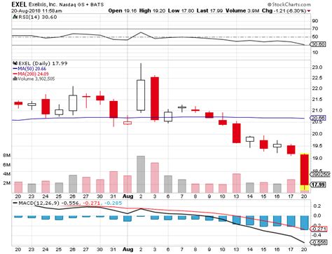 Exelixis: Existential Threats Linger Despite Growing Revenues - Exelixis, Inc. (NASDAQ:EXEL