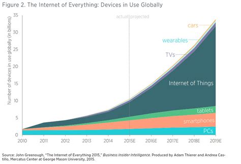 Projecting The Growth And Economic Impact Of The Internet Of Things