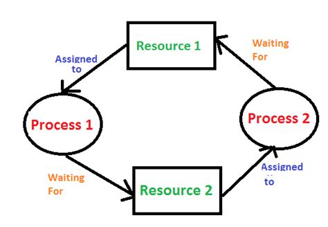 Operating System Process Management Deadlock Introduction
