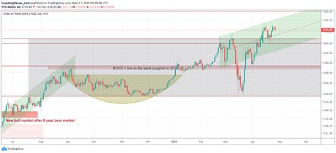 But the uptrend remains relevant. A Gold Price Forecast For 2021 *Gold 2200 USD Underway ...