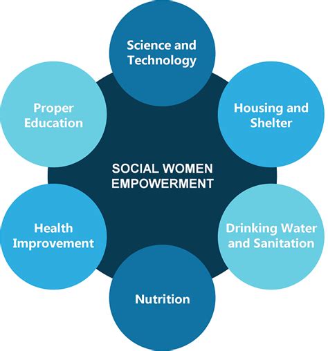 National Policy For Women Empowerment For Socio Economic Development