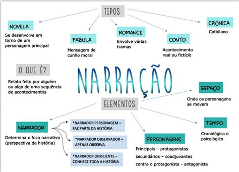 Mapa Mental Elementos Da Narrativa Edulearn