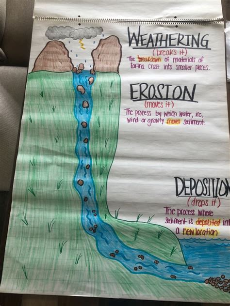 Weathering Erosion Deposition X Anchor Chart Anchor Charts My XXX Hot