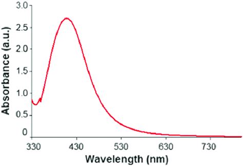 Uv Vis Spectra Of Ag Nanoparticles Download Scientific Diagram