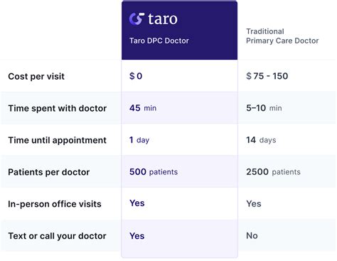 Direct Primary Care Maine Taro Health