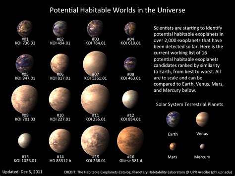 Habitable Planets Catalog