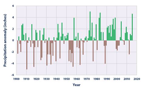 Climate Change Indicators Us And Global Precipitation Climate