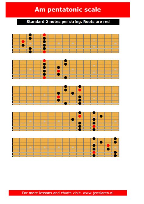 Guitar Pentatonic Scale Chart