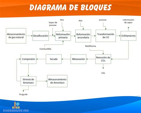 Diagrama De Bloques ️ Definición Ejemplos Simbología