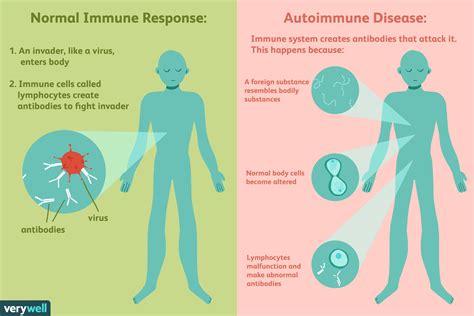 Autoimmune Diseases Types Causes Diagnosis And Treatment