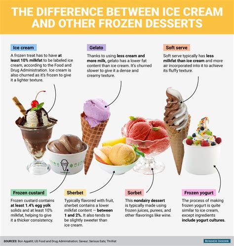 Heres The Difference Between Ice Cream Gelato Soft Serve Frozen