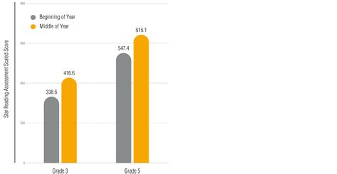 Hmh Growth Measure Reading Scaled Score Chart - read.iesanfelipe.edu.pe