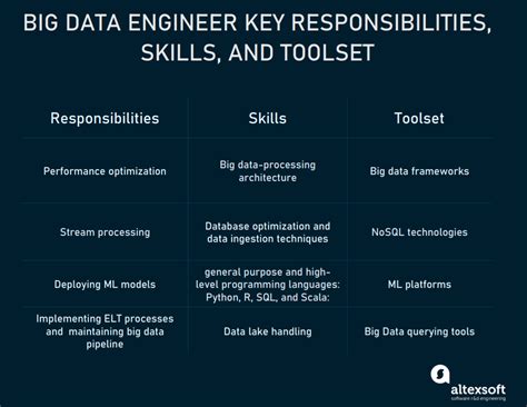 Big Data Engineer Role Responsibilities And Job Description 2022