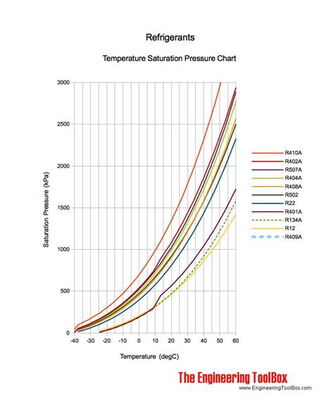 Refrigerant Temperature Pressure Chart Temperature Chart Chart