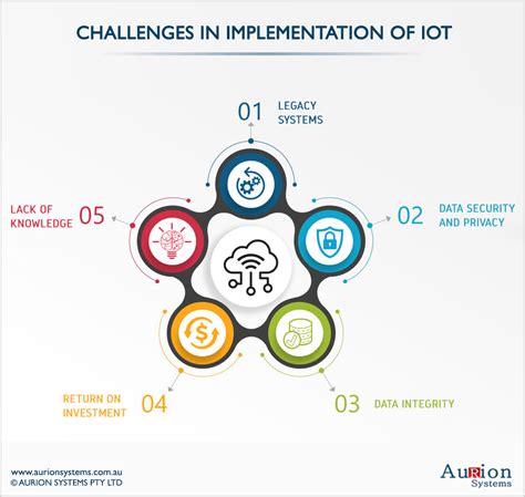 How To Strategize An Iot Journey Aurion Systems Business Growth
