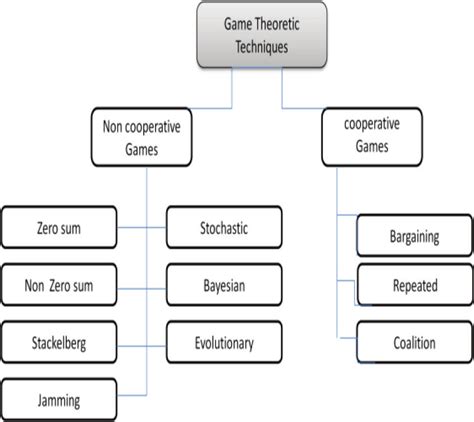 Classification Of Game Theoretic Download Scientific Diagram