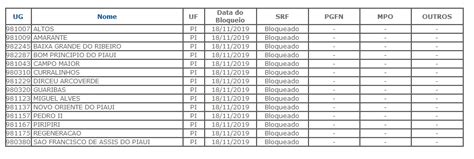Tesouro Nacional Bloqueia Fpm De 14 Cidades Do Piauí Veja Lista Gp1