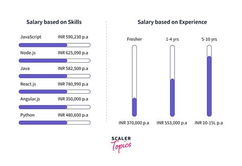 Full Stack Developer Salary In India 2023 All You Need To Know
