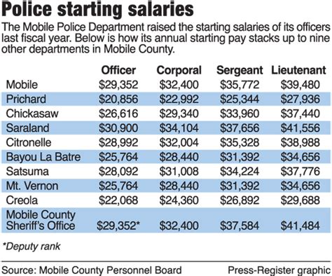 Mobile Police Department Attrition Rate Hits 10 Year Low