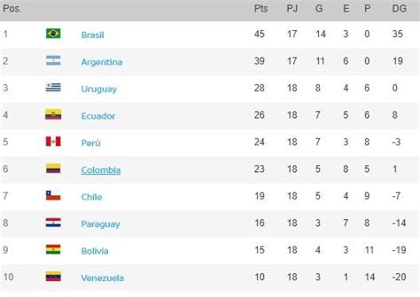 World Cup Qualifiers 2022 Standings South America