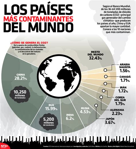 Hoy Tamaulipas Infografía Los Países Más Contaminantes Del Mundo