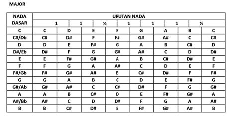 Jika tanda mula suatu tangga nada, misalnya g mayor. Jarak Nada C Ke Nada D Disebut Interval - Sebutkan Itu