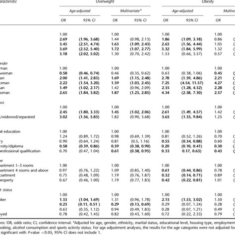 cross sectional analyses of odds ratio for overweight and obesity at download table