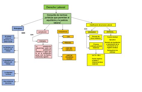 Mapa Conceptual De Derecho Laboral Art A Factor Objetivo