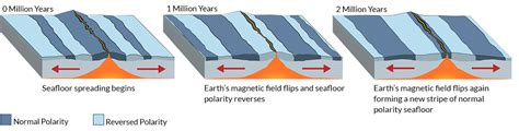 How Does Seafloor Spreading Support The Theory Of Plate Tectonics